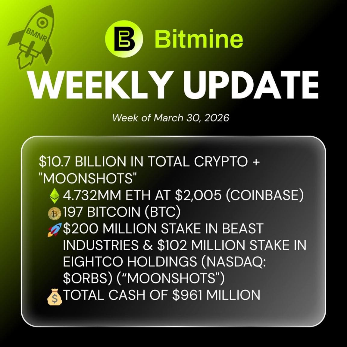 Bitmine (BMNR) ETH Hits 4.732M, Holdings Reach $10.7B