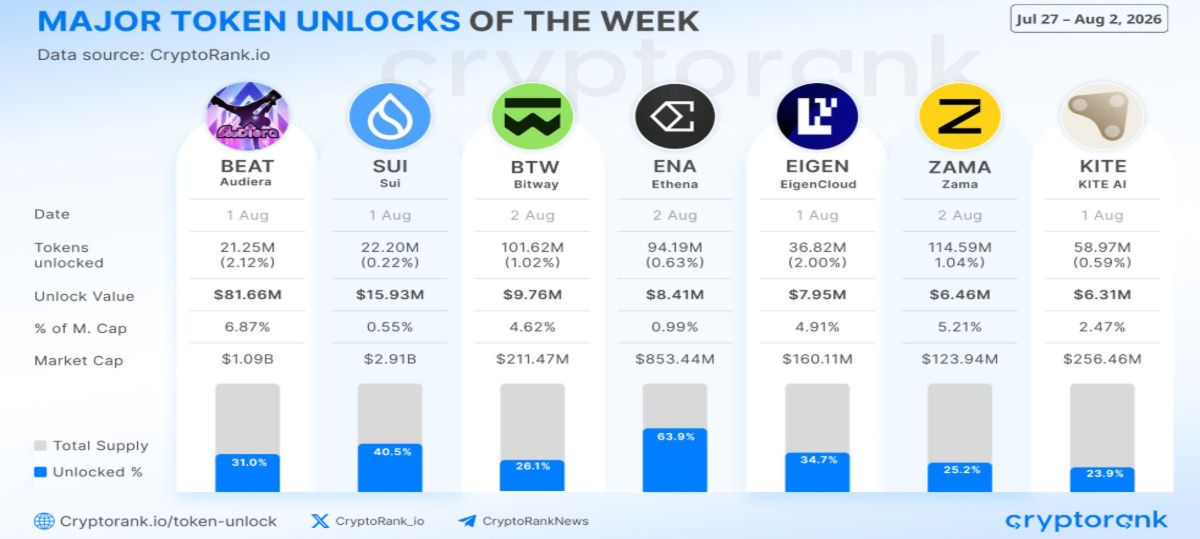 Image show the top token unlock of the week (27 July to 2 august 2026)