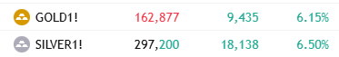 Gold & Silver Price Today