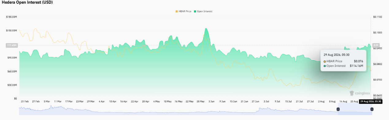 hedera open intrest chart data 