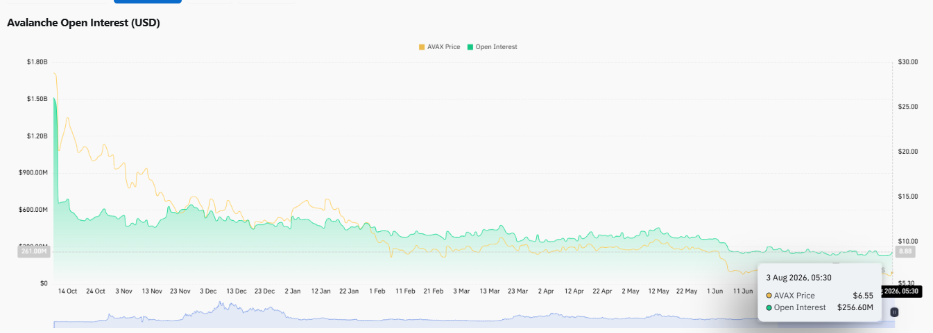 Open interest sits Open interest sits