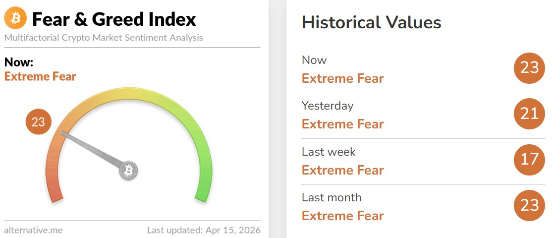 Crypto Fear and Greed Index Today