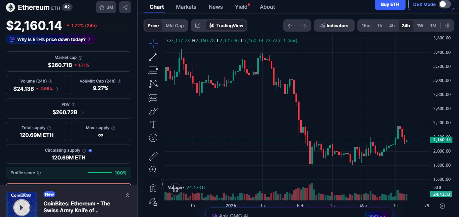 Ethereum (ETH) price today 