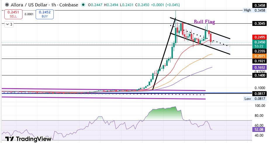 Allora Price Prediction Chart Analysis 