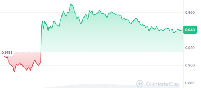  Sui Network $SUI Token Price