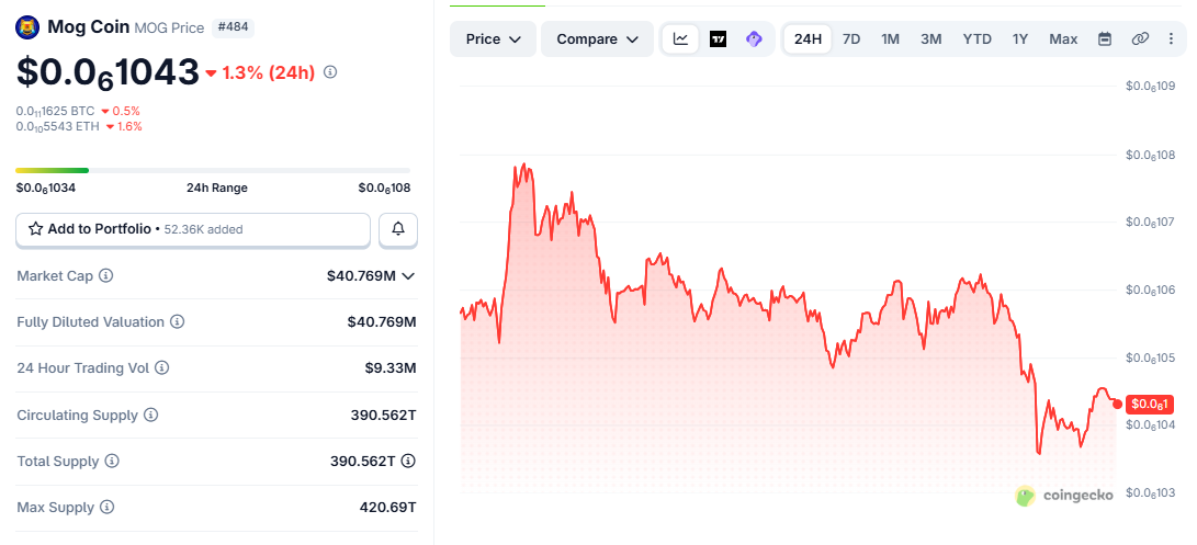 MOG/USD price chart today MOG/USD price chart today