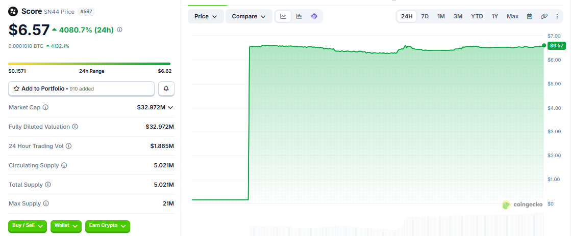 SCORE/USD price chart today