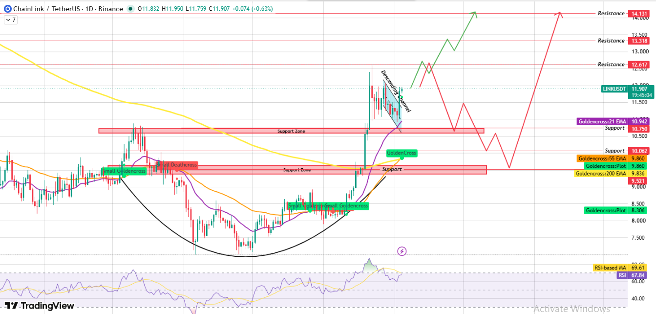 Chainlink Daily Chart Analysis