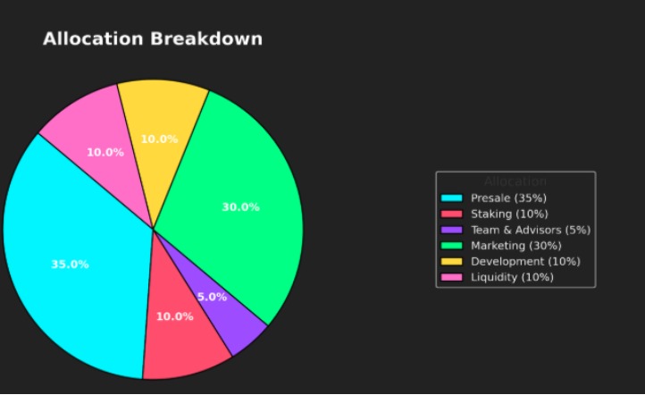 Deep Snitch AI Tokenomics