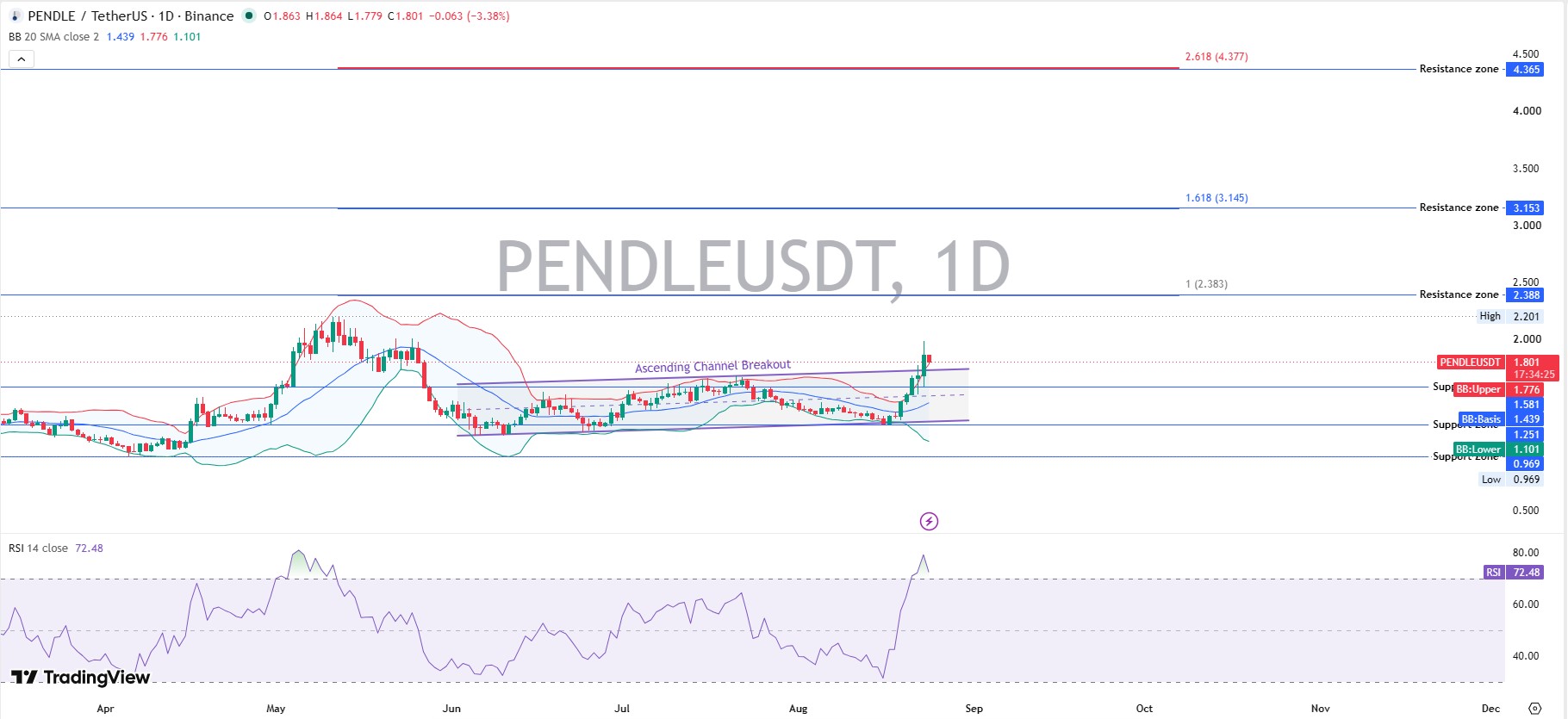 Pendle Technical Analysis On Daily Timeframe