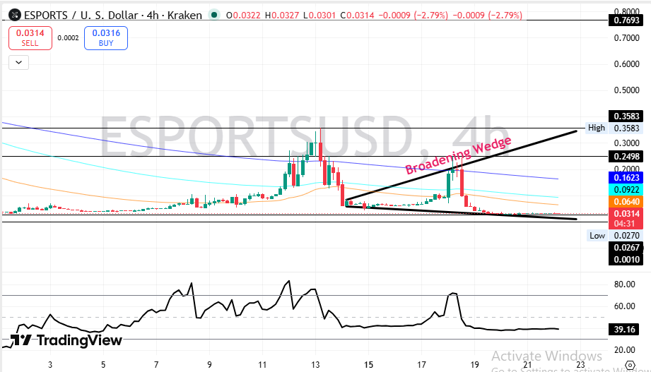 Yooldo price prediction Technical Chart Analysis