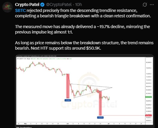 Bitcoin broke down from a descending triangle pattern