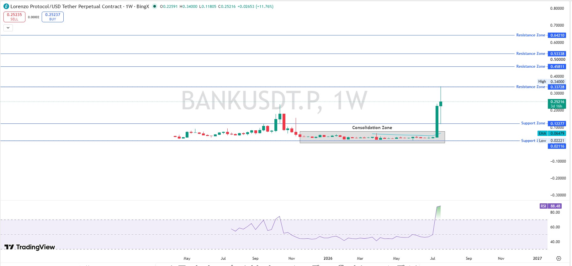 Technical Analysis The Weekly Chart 