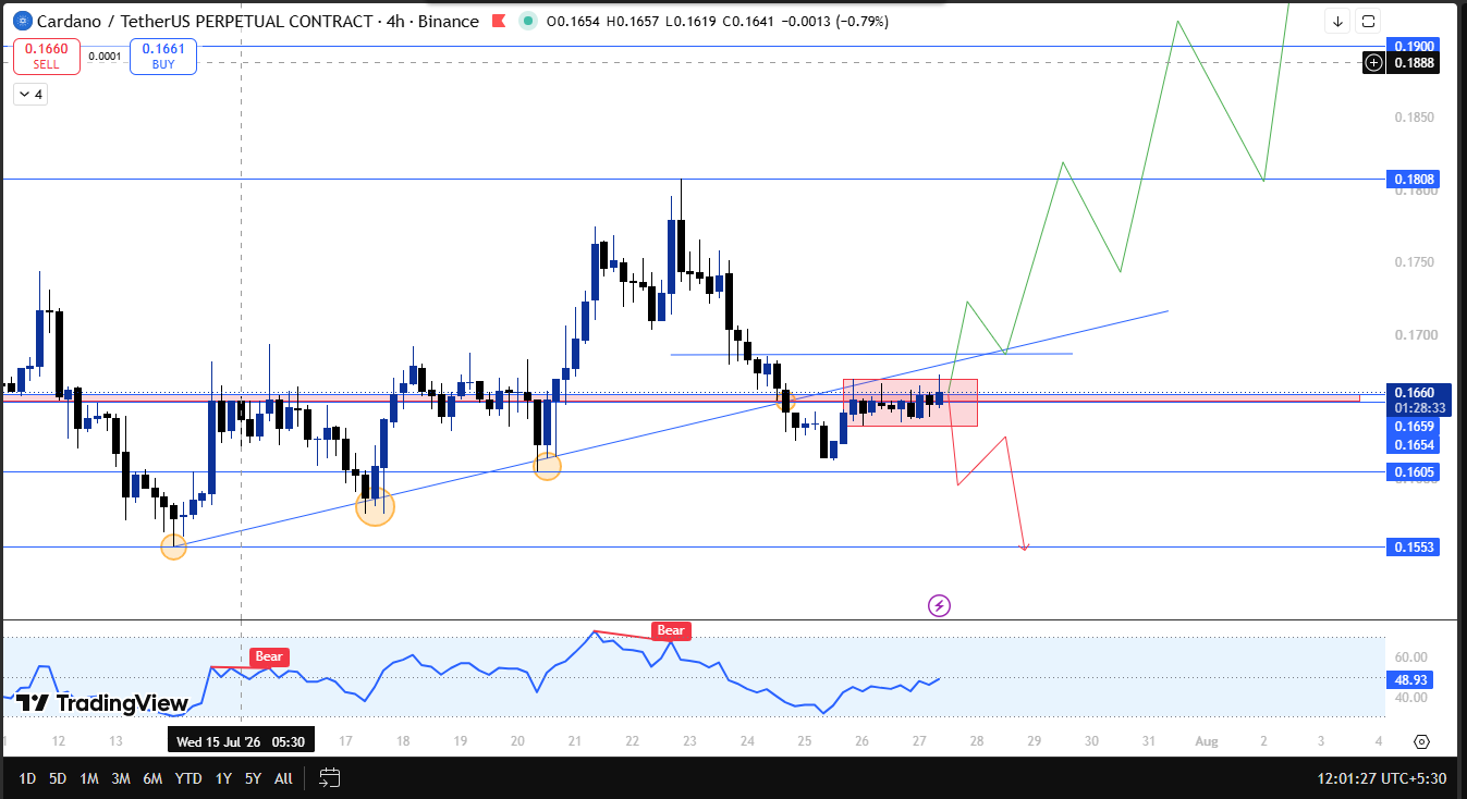 cardano coin techical analysis latest