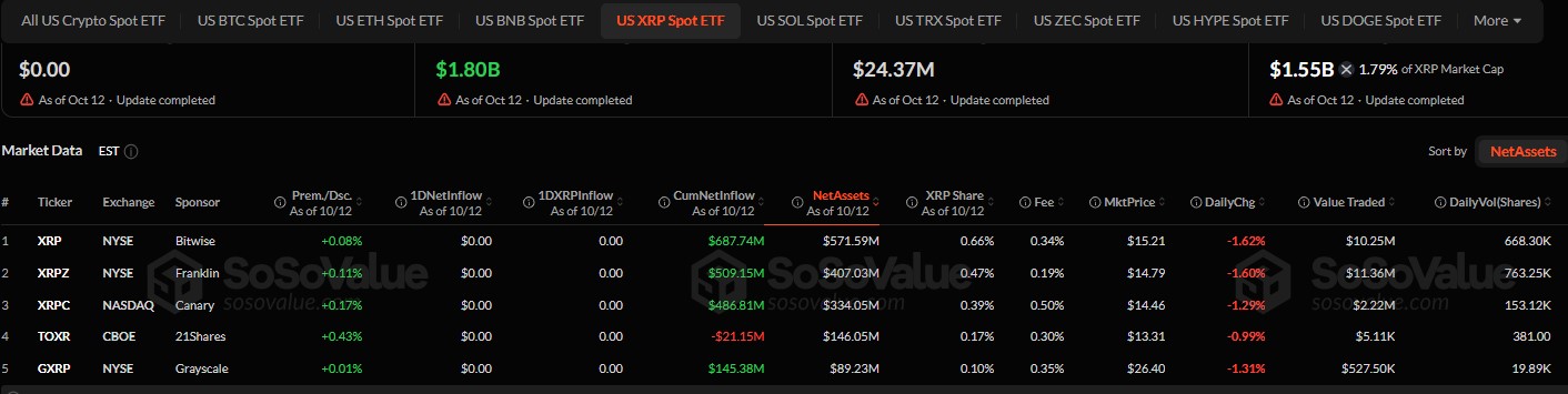 Are XRP ETFs Seeing Inflows Right Now?