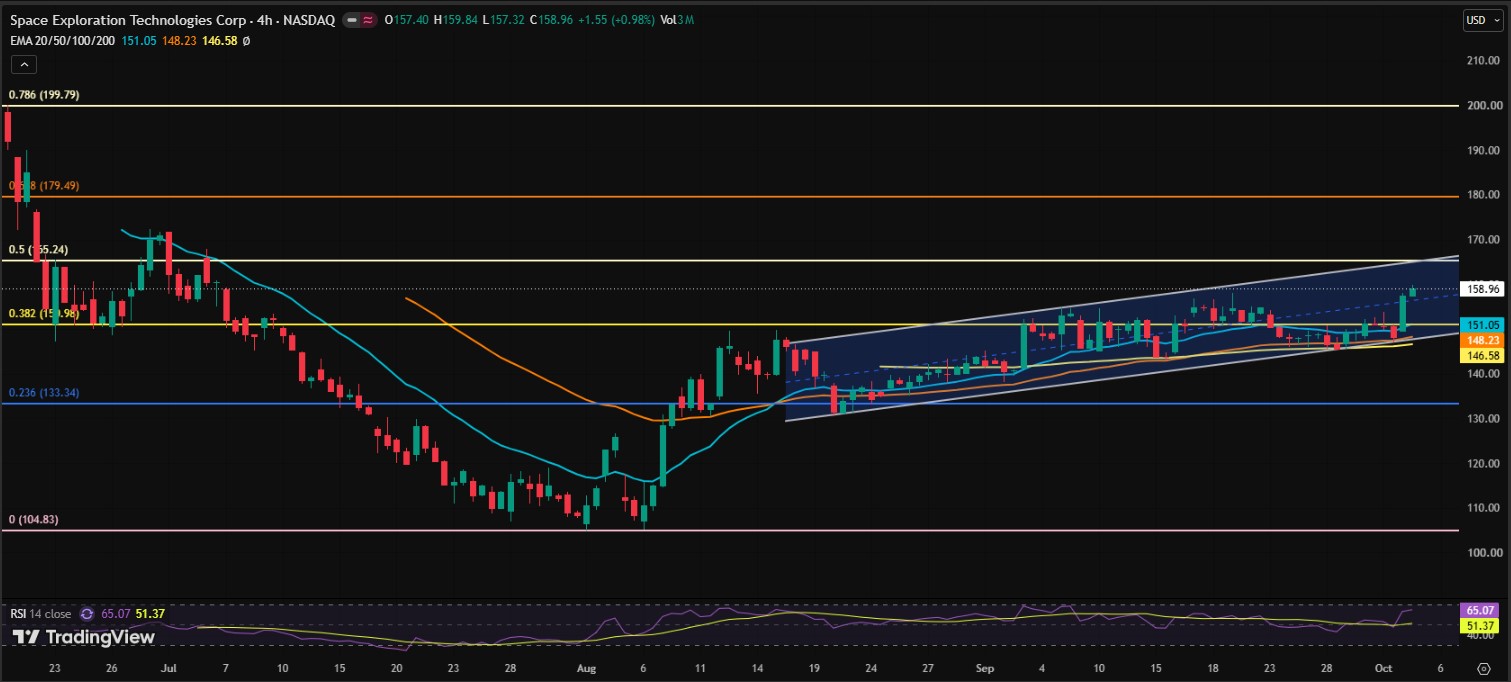 SPCX PRICE CHART