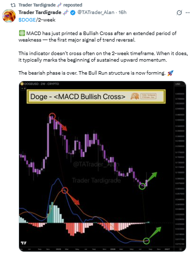 MACD bullish cross on Dogecoin's