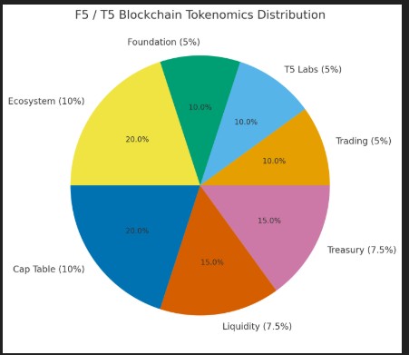 F5 Tokenomics F5 Tokenomics