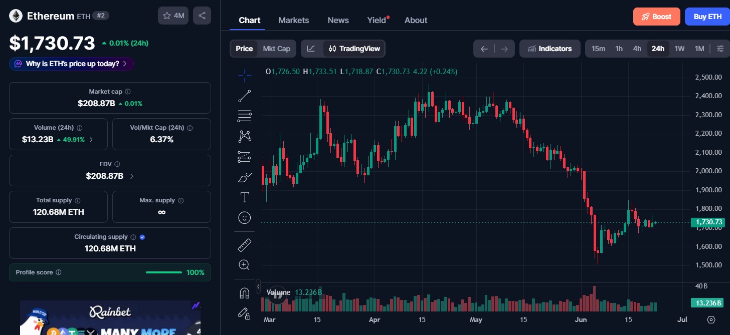 Ethereum (ETH) price today