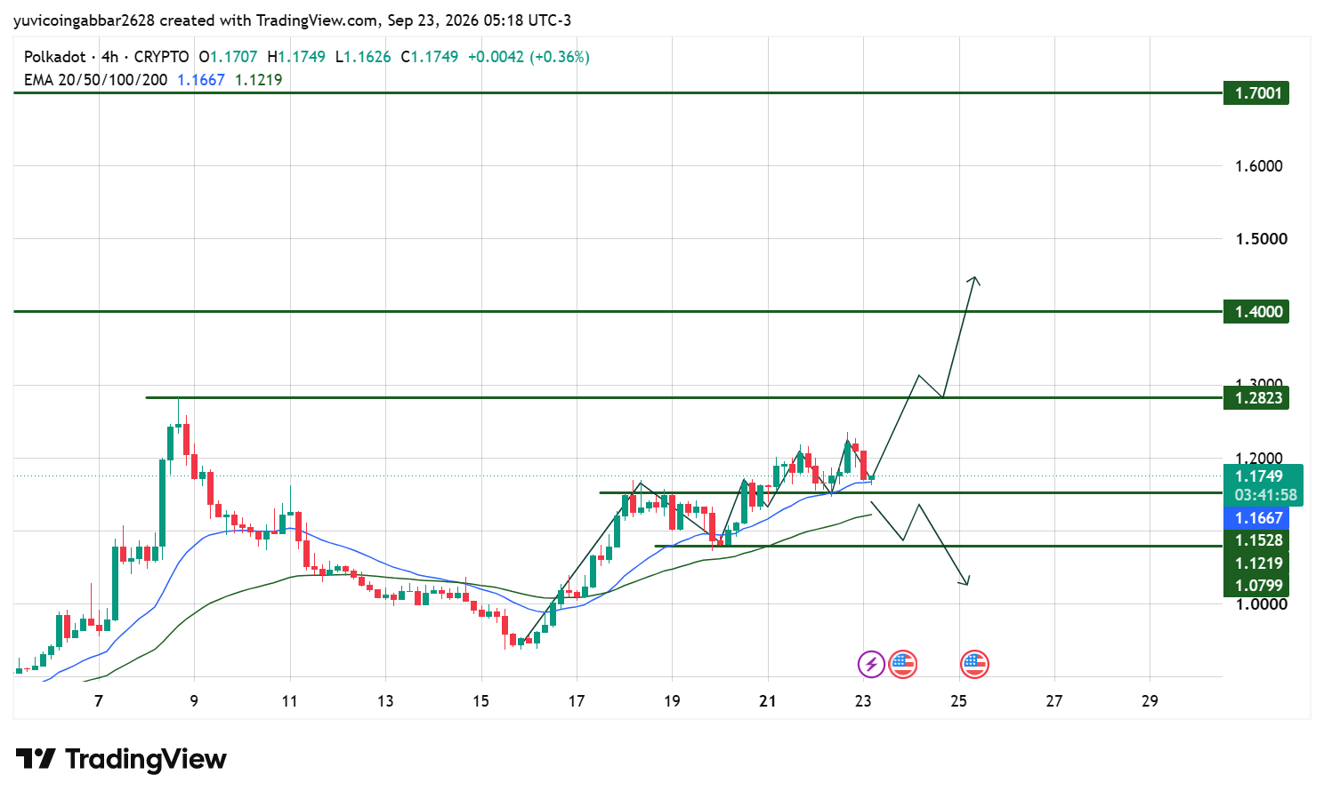 Polkadot Outlook: Technical Analysis Polkadot Outlook: Technical Analysis