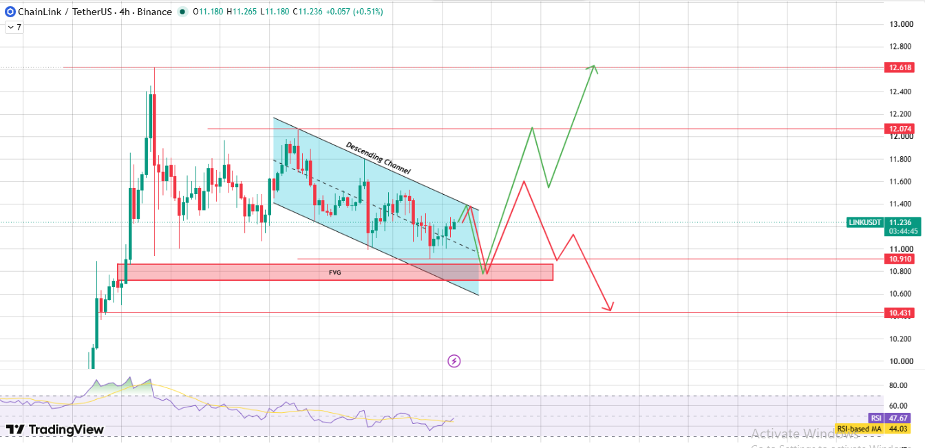 4-Hour Chart Analysis Descending Channel Structure