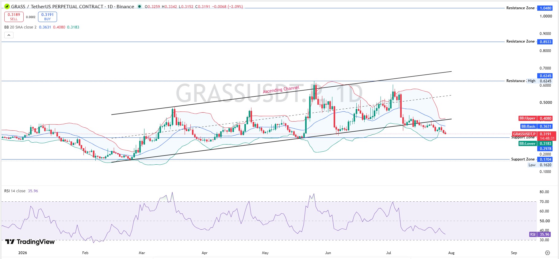 Grass GRASS Price Prediction Daily chart
