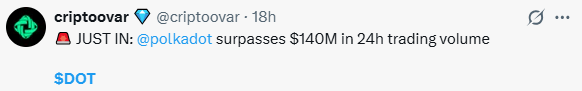 Polkadot News Today: Volume Surpasses $140M