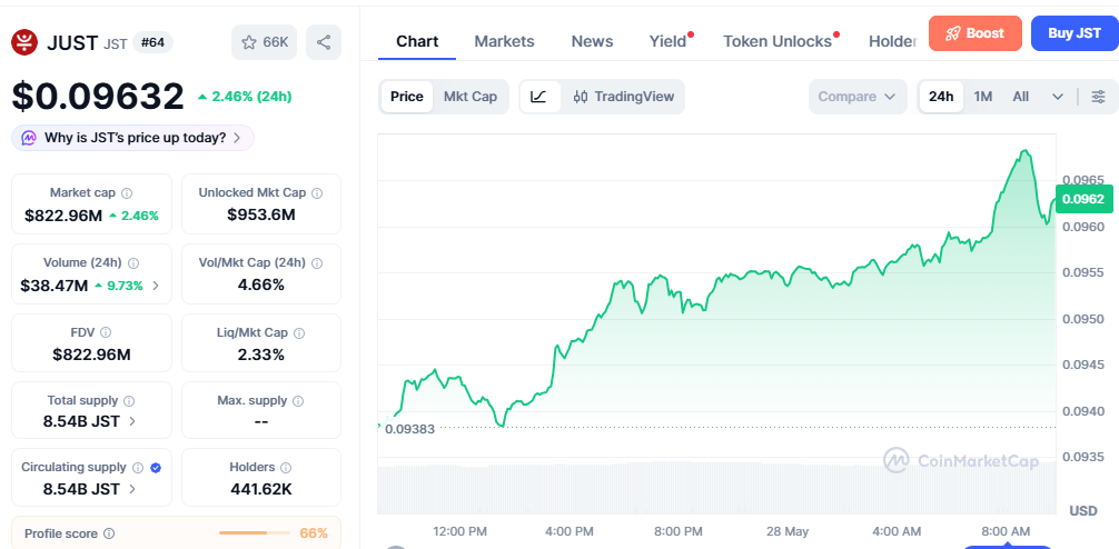JST/USD price chart today JST/USD price chart today
