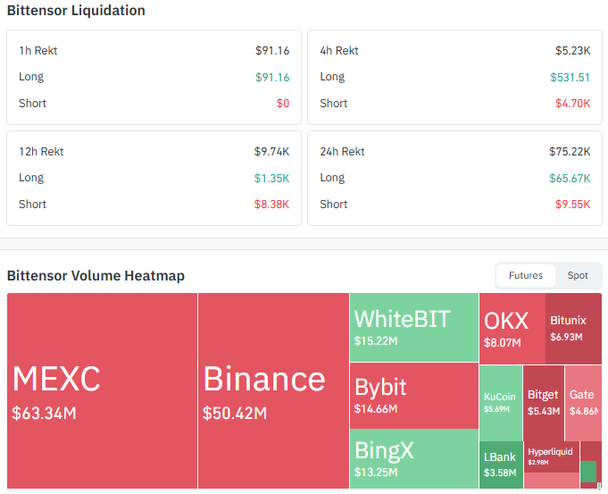 Bittensor Liquidation and Volume Data Bittensor Liquidation and Volume Data