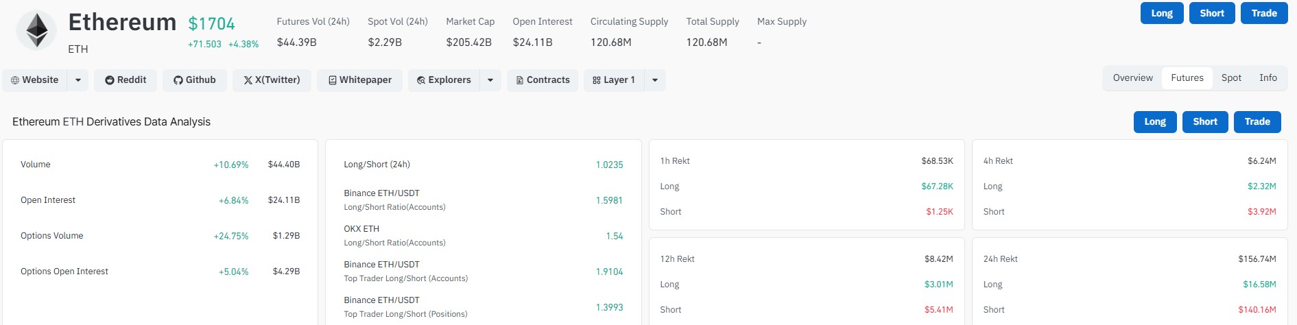 Ethereum Liquidation Derivative Data