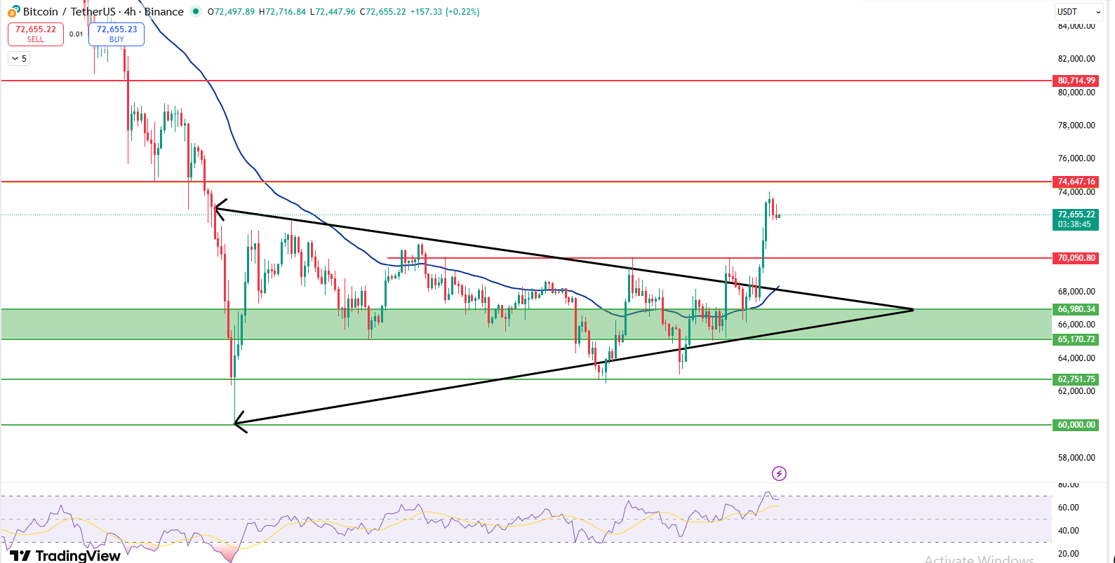 Bitcoin price prediction chart showing triangle breakout and resistance near 74600