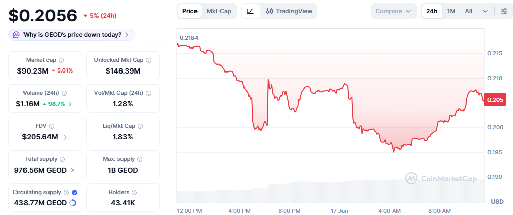 GEODNET Price Today GEODNET Price Today