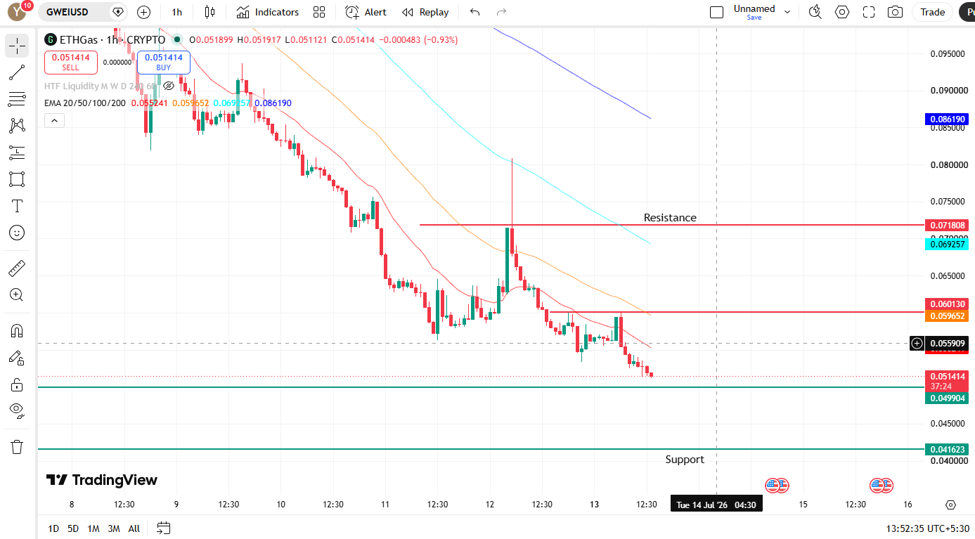 Short-Term Chart Analysis 