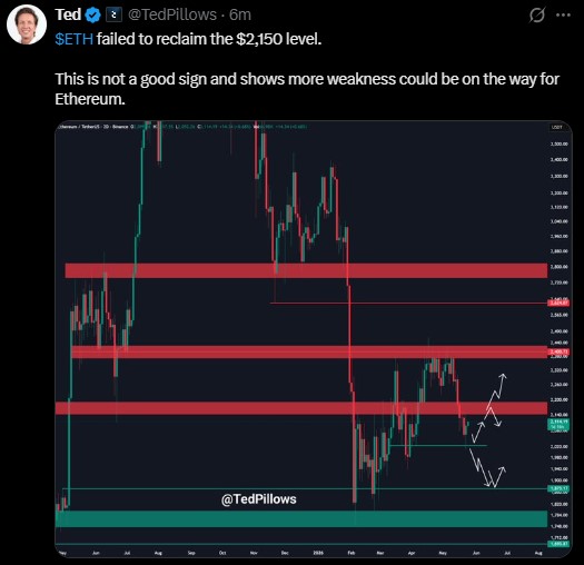 TED Ethereum Price Chart