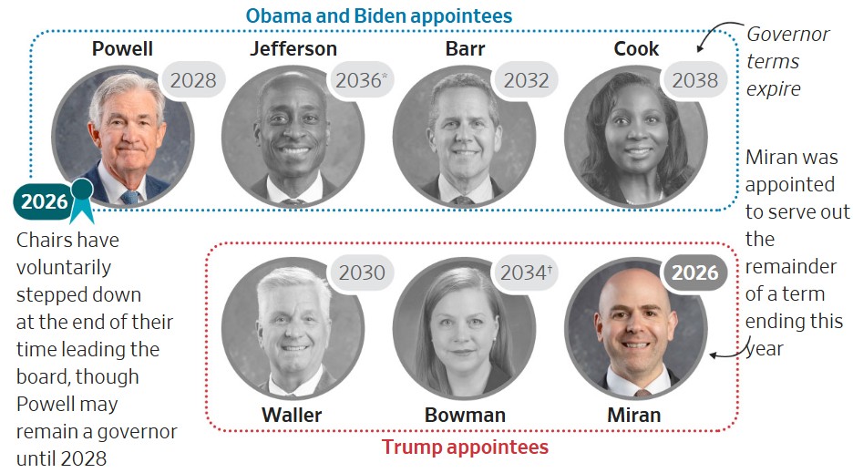 Jerome Powell Future in Question.