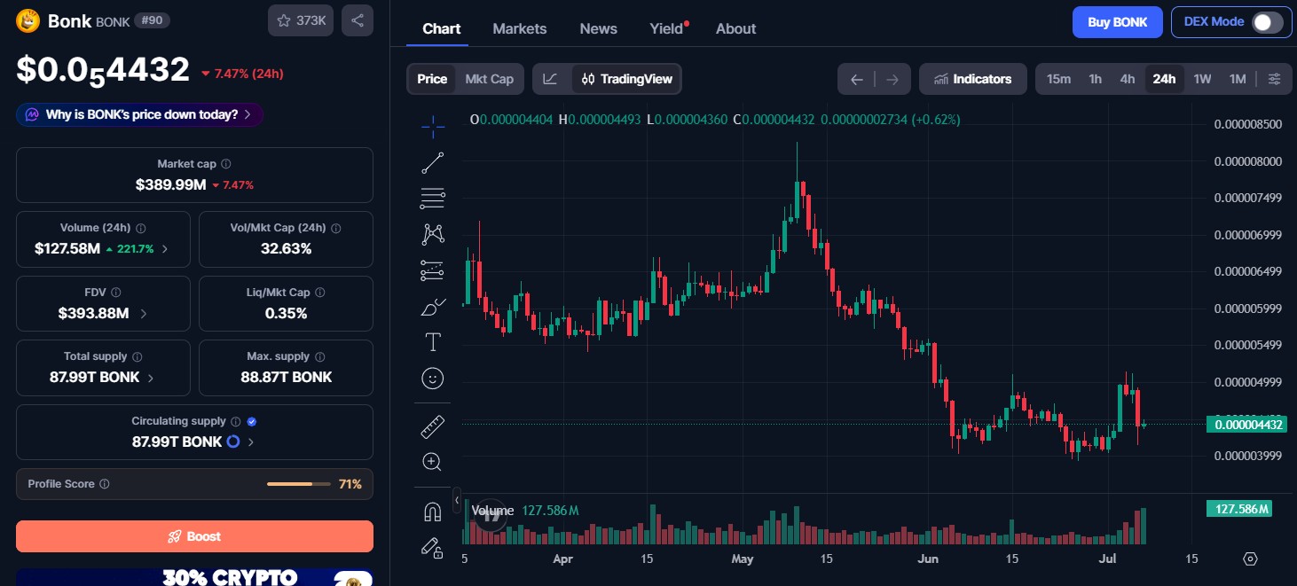 BONK Token Price Today BONK Token Price Today
