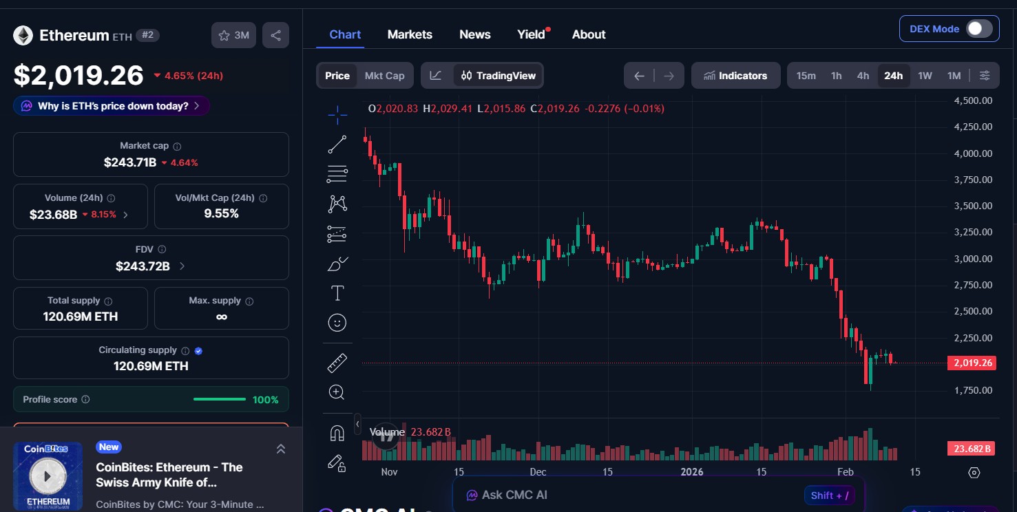 Ethereum (ETH)  price today