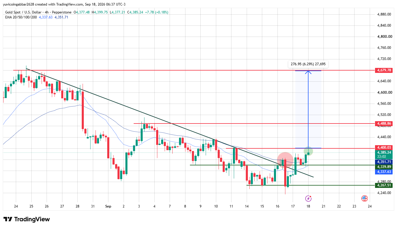 Gold Technical Analysis