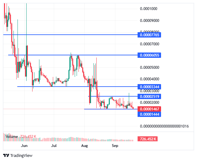 BDAG price chart BDAG price chart