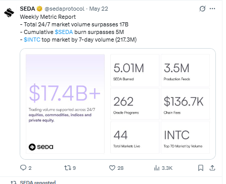 SEDA Protocol weekly metric report May 2026 $17.4B trading volume SEDA Protocol weekly metric report May 2026 $17.4B trading volume
