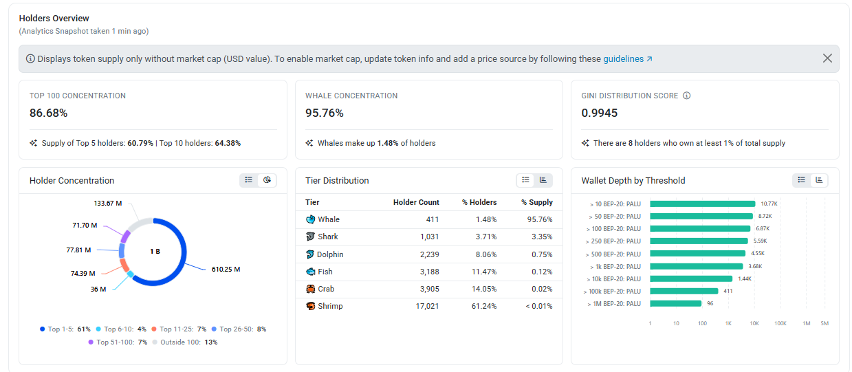  Token Almost Entirely Whale-Owned