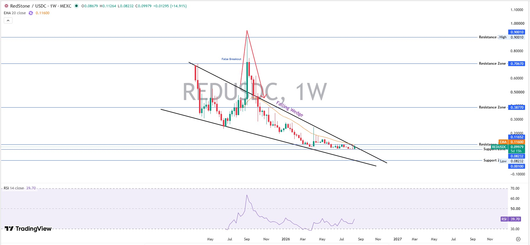 RedStone Weekly Technical Chart Analysis RedStone Weekly Technical Chart Analysis