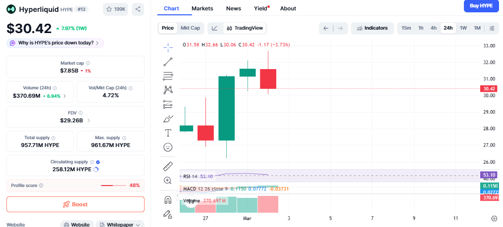 Hyperliquid price today Hyperliquid price today