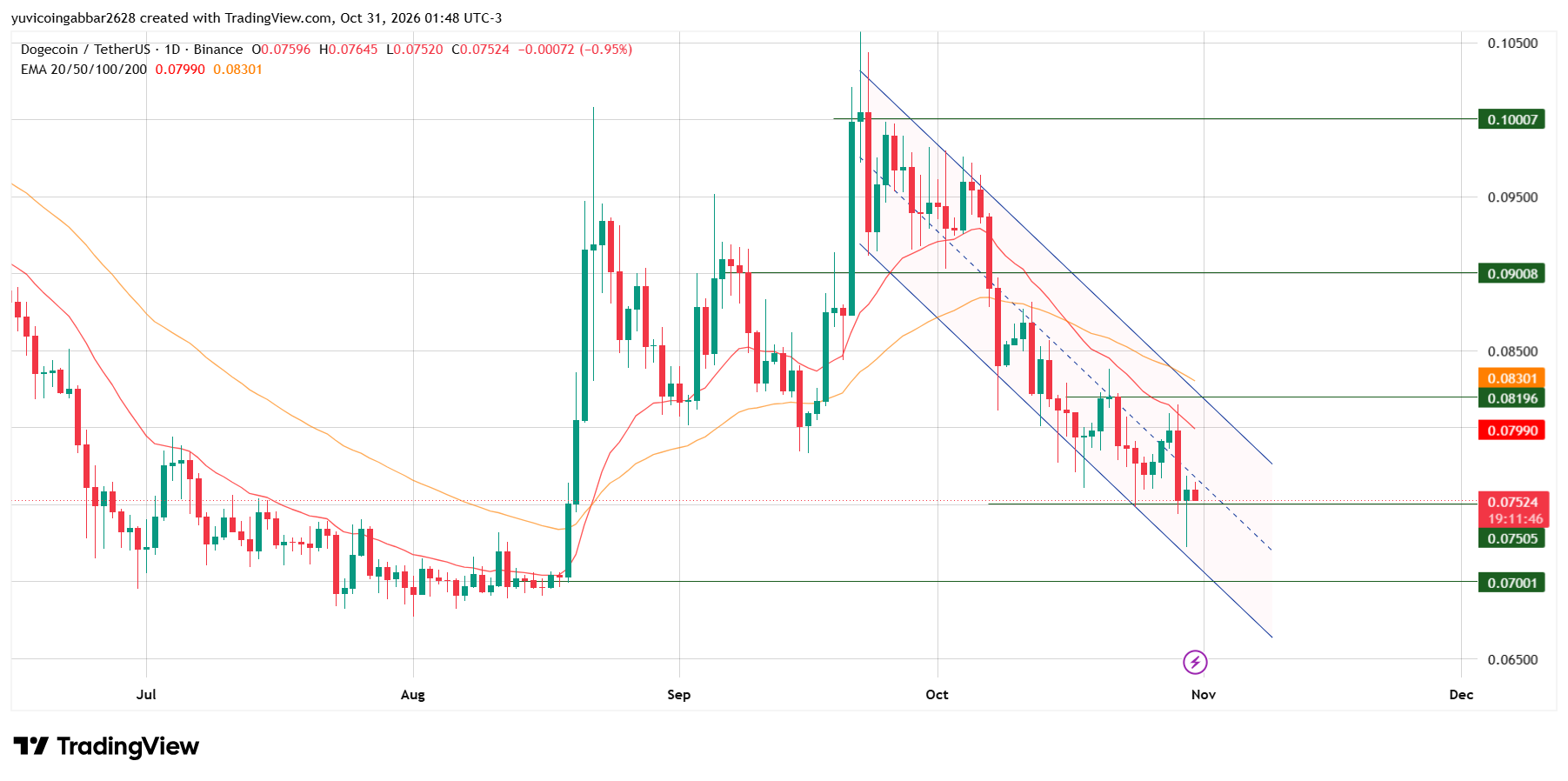 DOGE Prediction: Technical Analysis DOGE Prediction: Technical Analysis