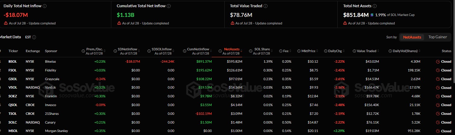 SOL ETPs now sit at $851.84 million