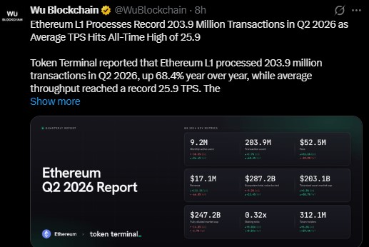 Ethereum Q2 2026 Stats: Record 25.9 TPS, 32% Staked Ethereum Q2 2026 Stats: Record 25.9 TPS, 32% Staked