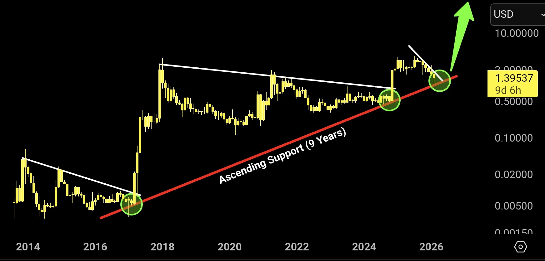 XRP long-term chart testing 9-year ascending support trendline with descending resistance breakout s
