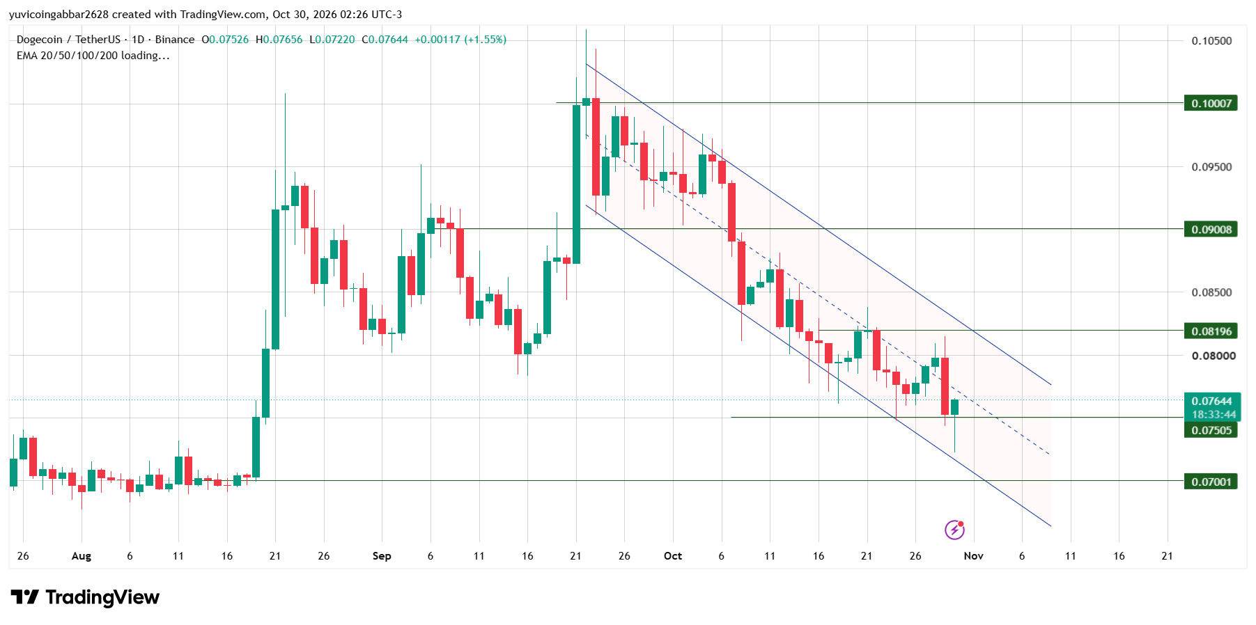 DOGE Prediction: Technical Analysis