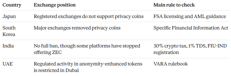 Privacy Coins Legal status by country with Zcash regulation highlights