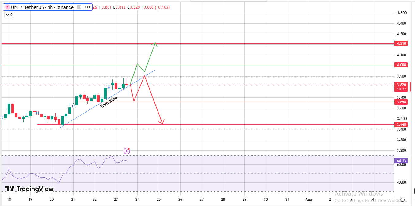 UNI 4H Chart: Trendline Holding